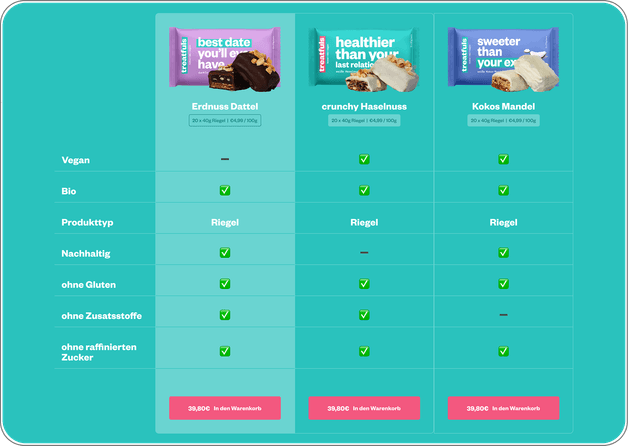 Vergleichsansicht mehrerer Treatfuls-Produkte, die Inhaltsstoffe, Eigenschaften und Unterschiede übersichtlich gegenüberstellt.